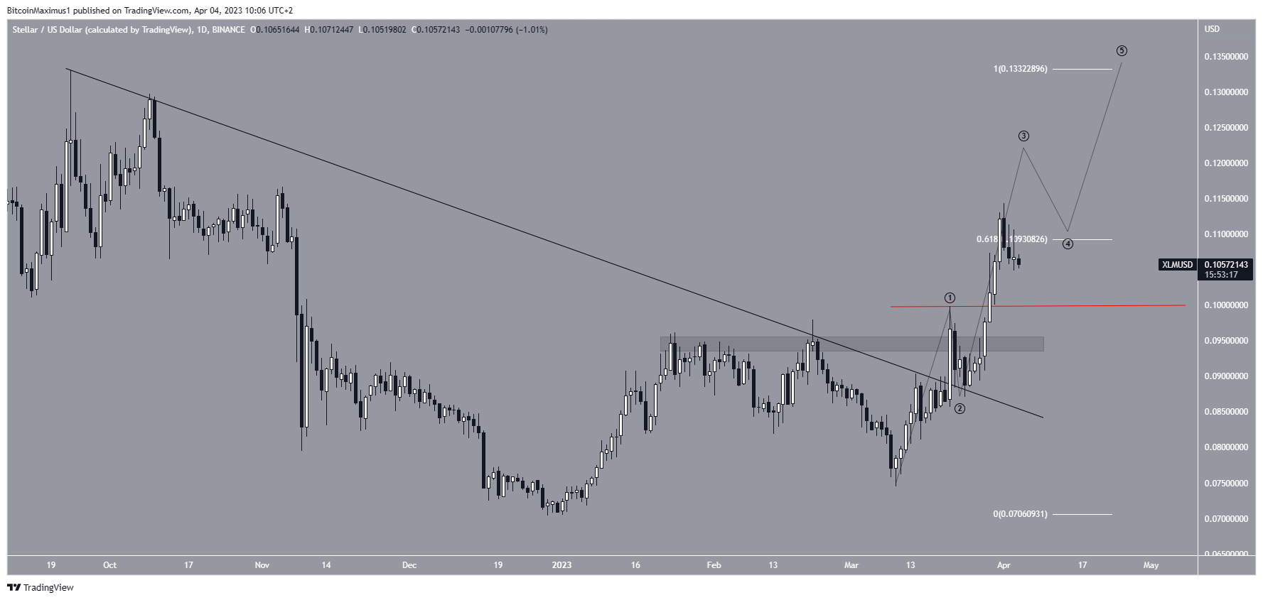 Stellar (XLM) Price Count