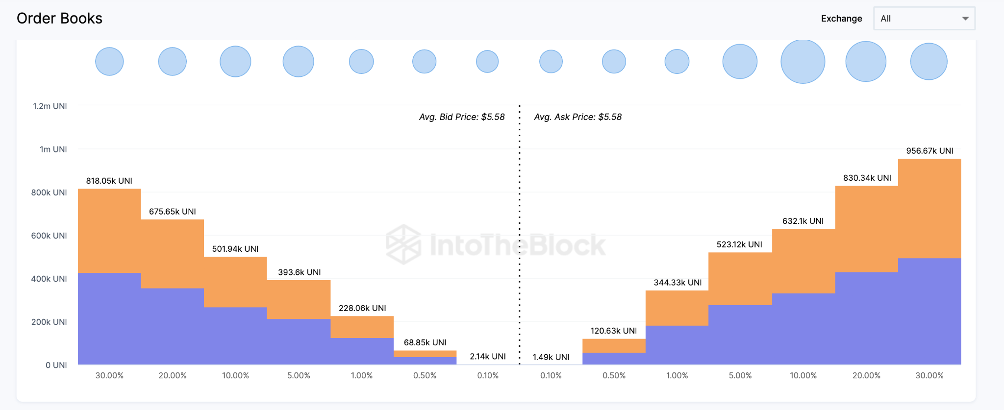 Uniswap (UNI) Bulk Exchange Order Books. April 2023. Source: IntoTheBlock