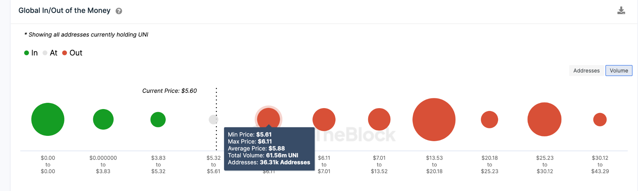 Uniswap (UNI) Global Money Flow Indicator Source: IntoTheBlock 