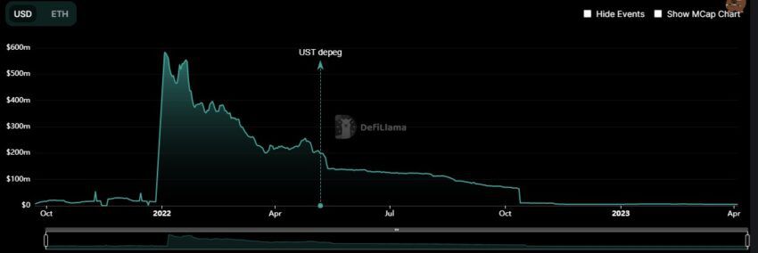 Allbridge TVL Chart by DefiLlama