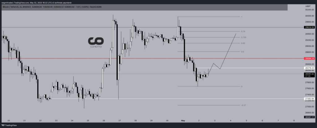 2 Hour Bitcoin Price Chart Source: TradingView