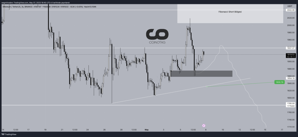 3 Hour Ethereum Price Chart Source: TradingView