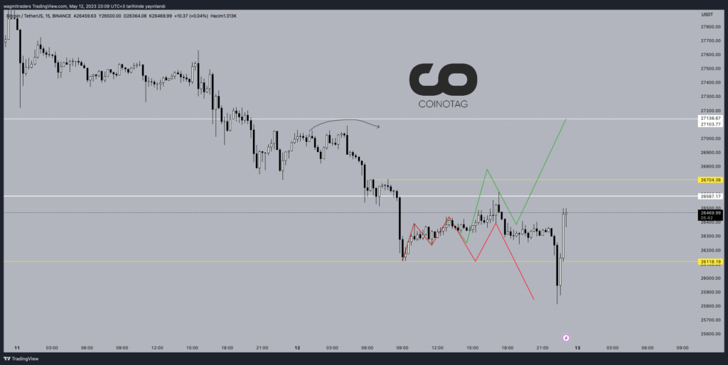 15 Minute Bitcoin Price Graph Source: TradingView