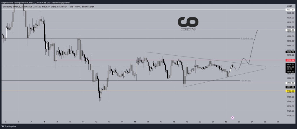 2 Hour ETH Price Chart Source: TradingView