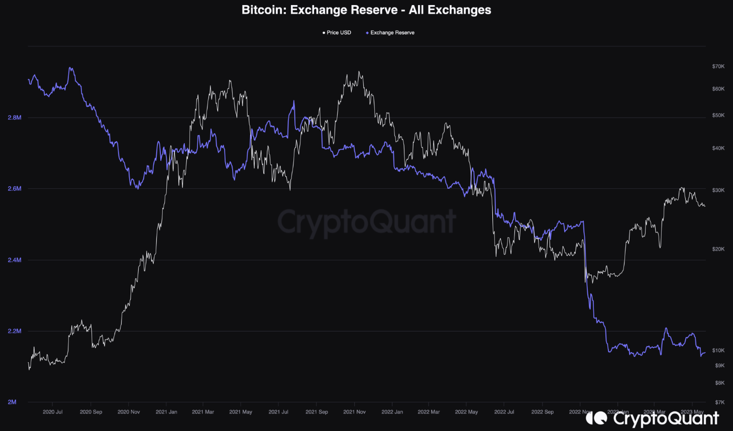 bitcoin-borsa-rezervleri