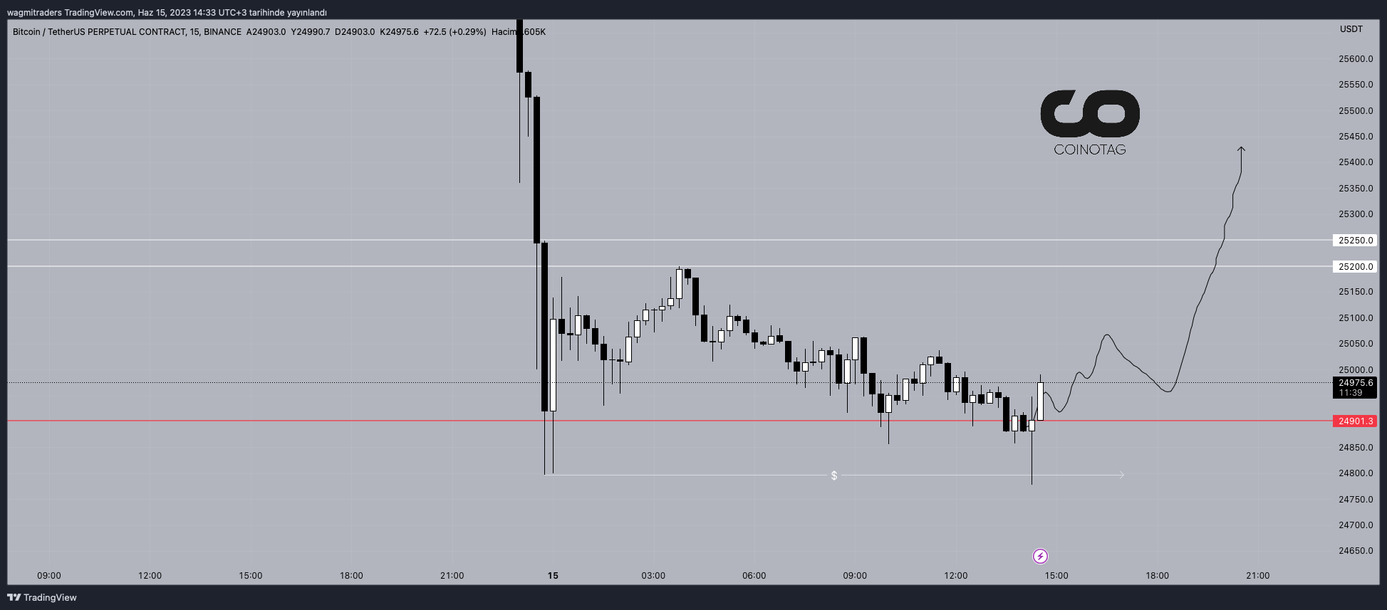 15 Minute BTC/USD Price Chart