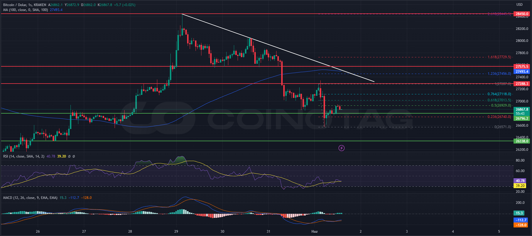 btc-usd-1-saatlik