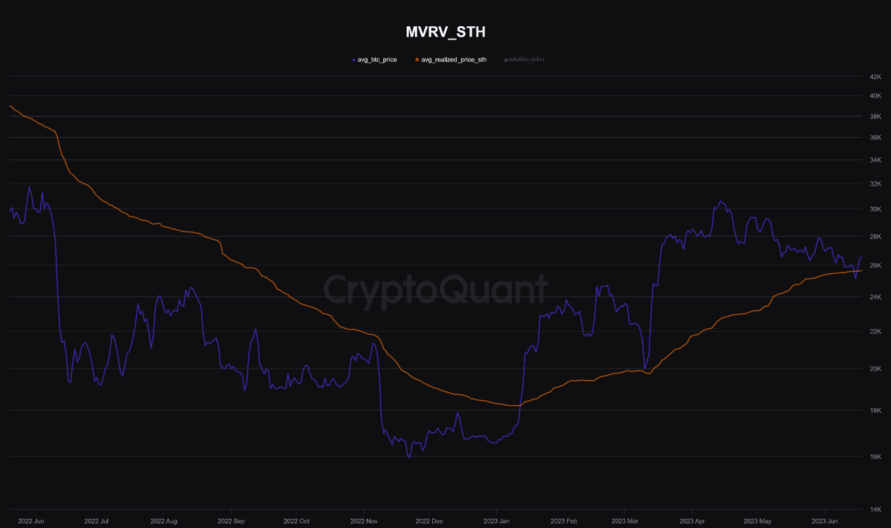 bitcoin-mvrv-sth