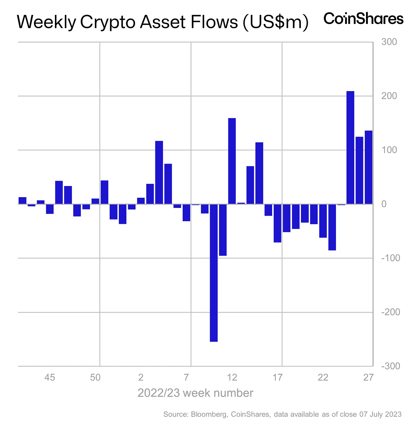 Weekly-Crypto-Asset