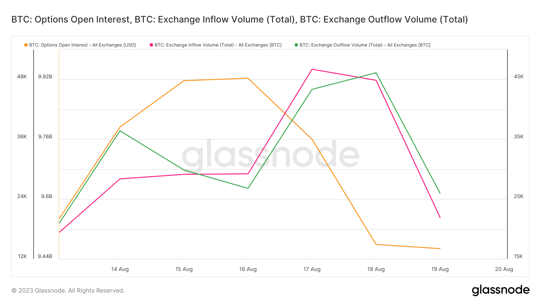 Bitcoin exchange entries and exits