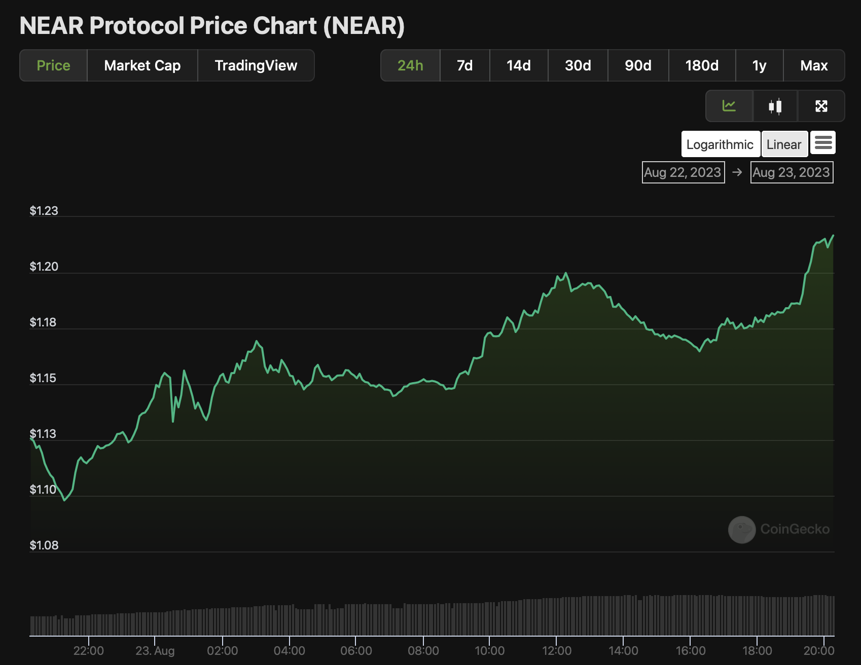 Altcoin Skyrockets to Double Digits Within Hours Following Integration News