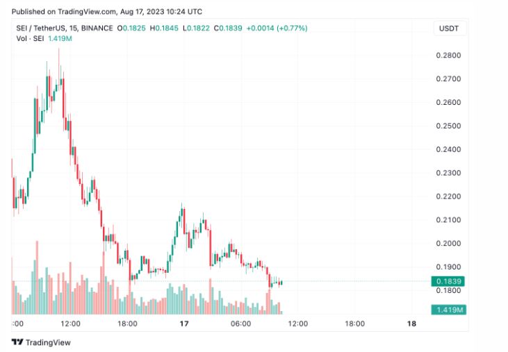 Binances SEI Listing Airdrop Requests Trigger Sharp Price Drop