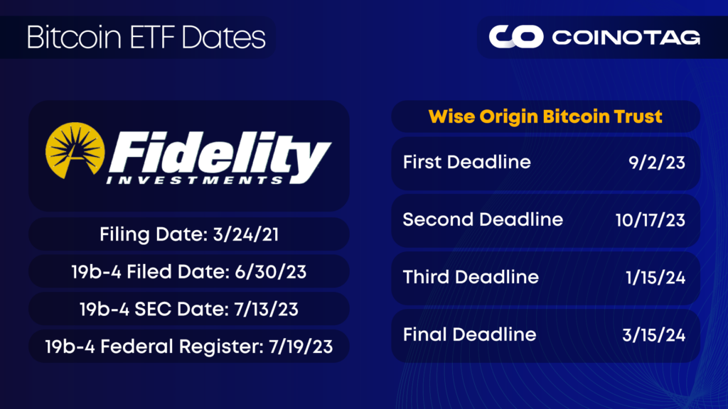 Fidelity Invesments Bitcoin ETF Dates