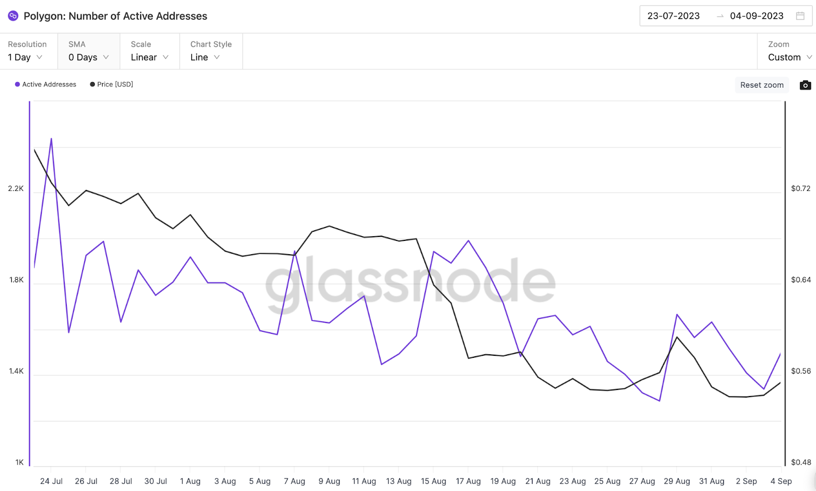 Polygon Daily Active Addresses Chart