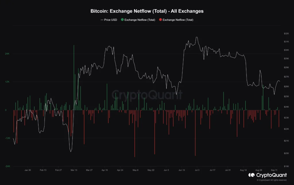 Bitcoin Exchange Netflow (Total) - All Exchanges (1)