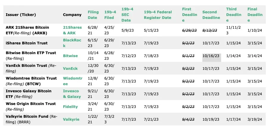 Upcoming SEC Bitcoin ETF Filings