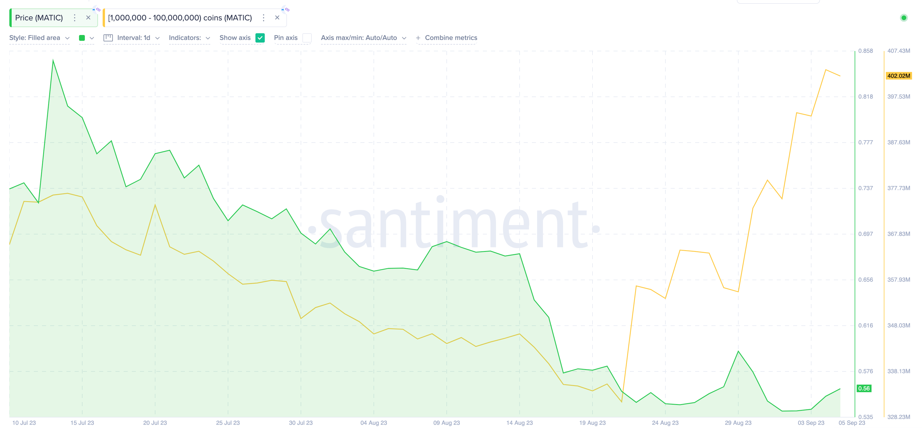 MATIC Coin Whale Movements