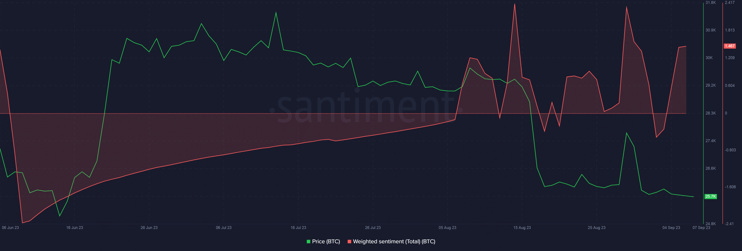 bitcoin-weighted-sentiment