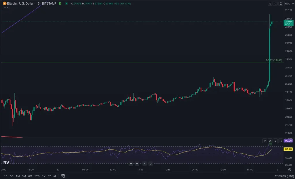 BTCUSD 15M CHART ON BITSTAMP 1 OCT