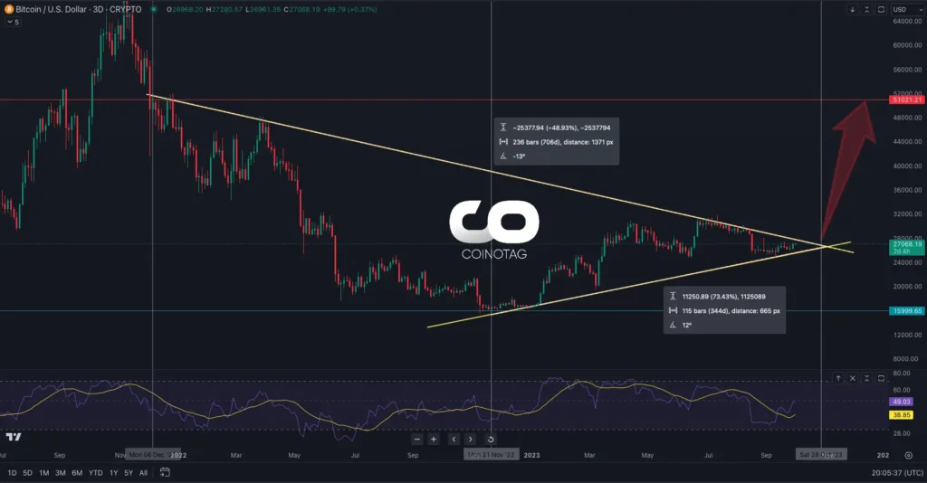 BTCUSD 3D Crypto Chart 1 OCT