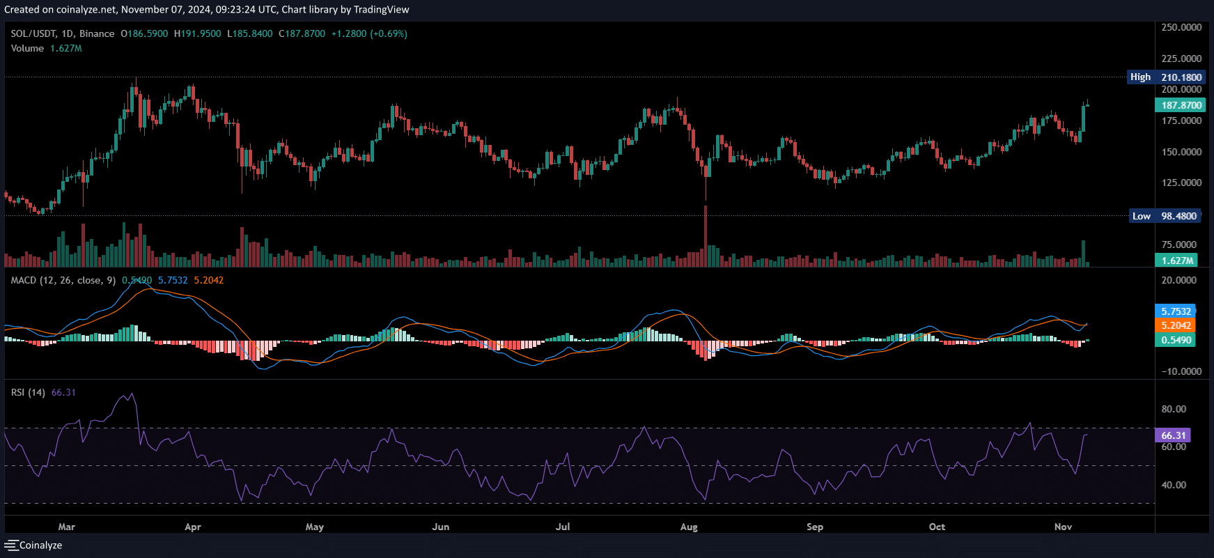 price action