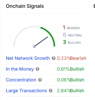 SHIB on-chain signals