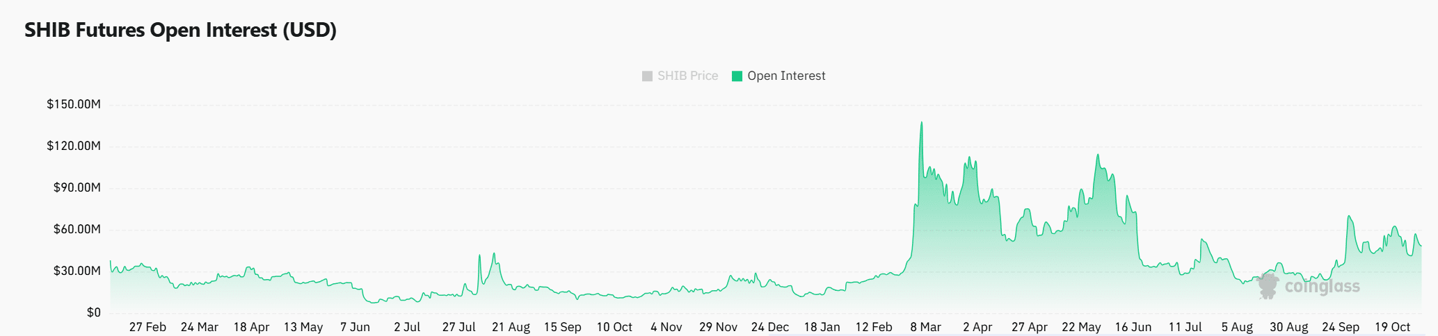 Market sentiment around SHIB