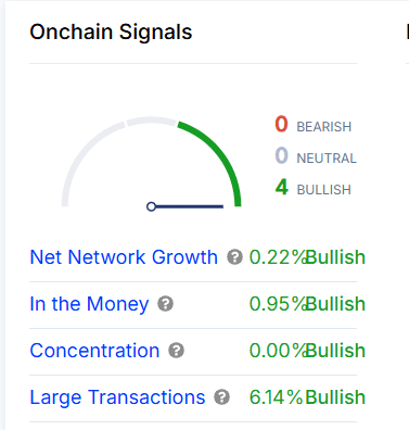 On-chain metrics for DOGE