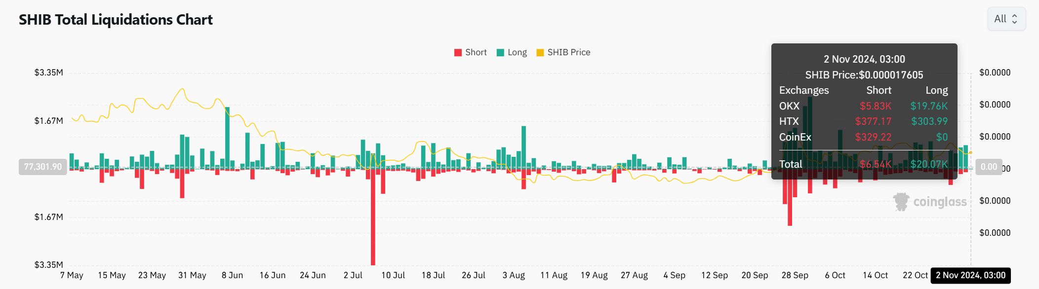 DOGE liquidation data