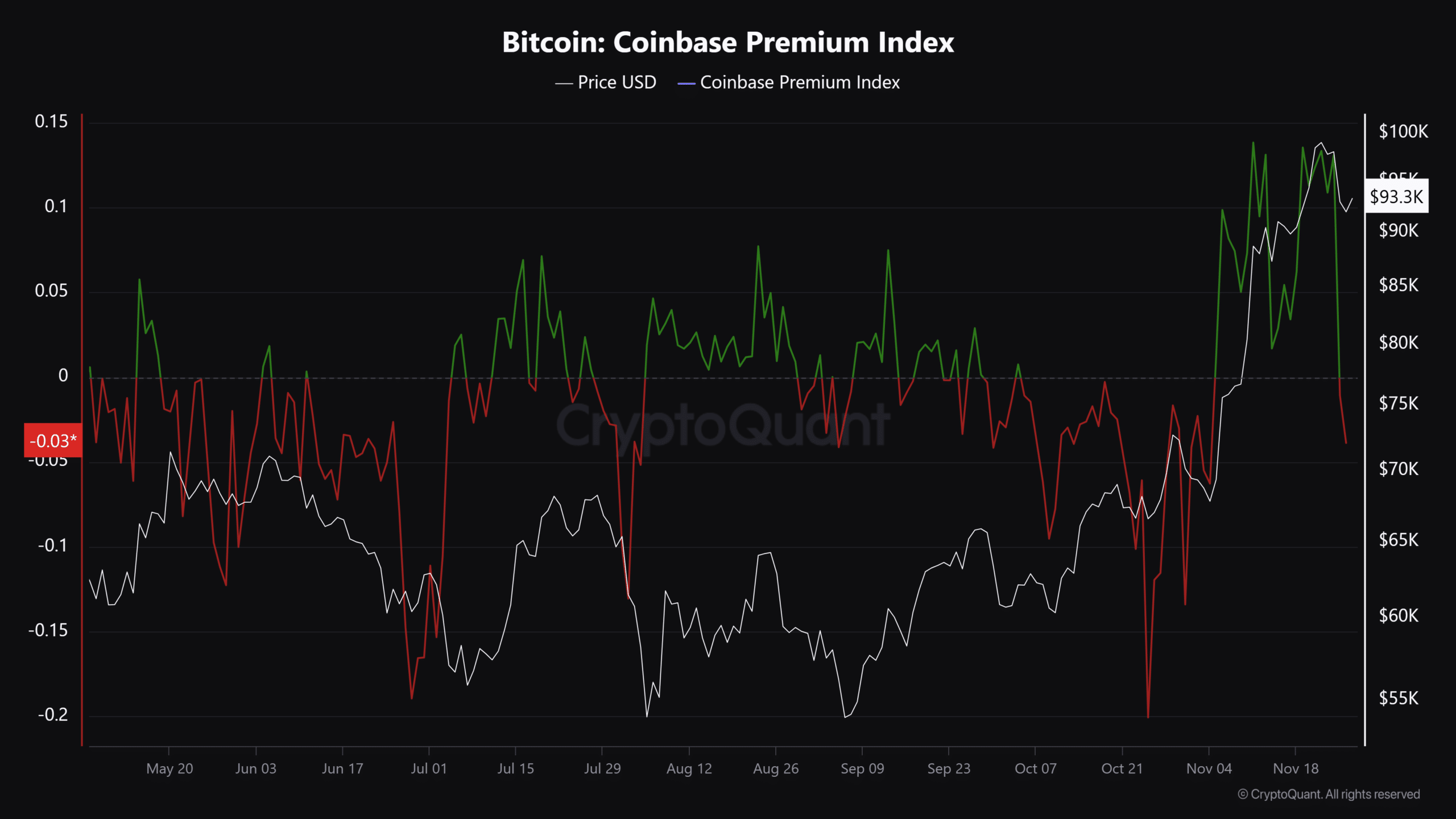 Bitcoin Coinbase Premium Index