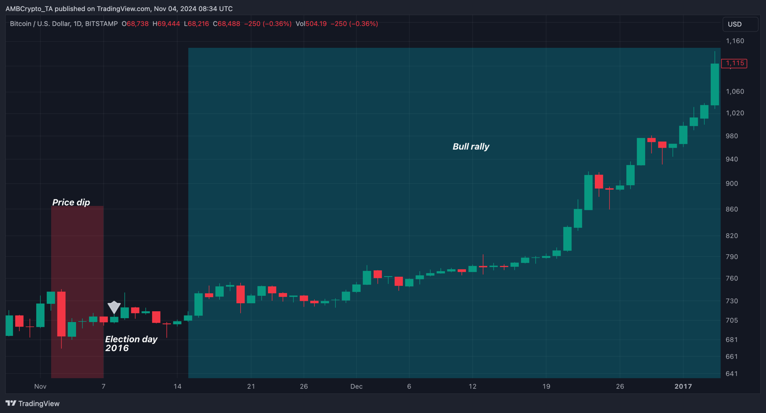 選挙後のビットコインの急騰