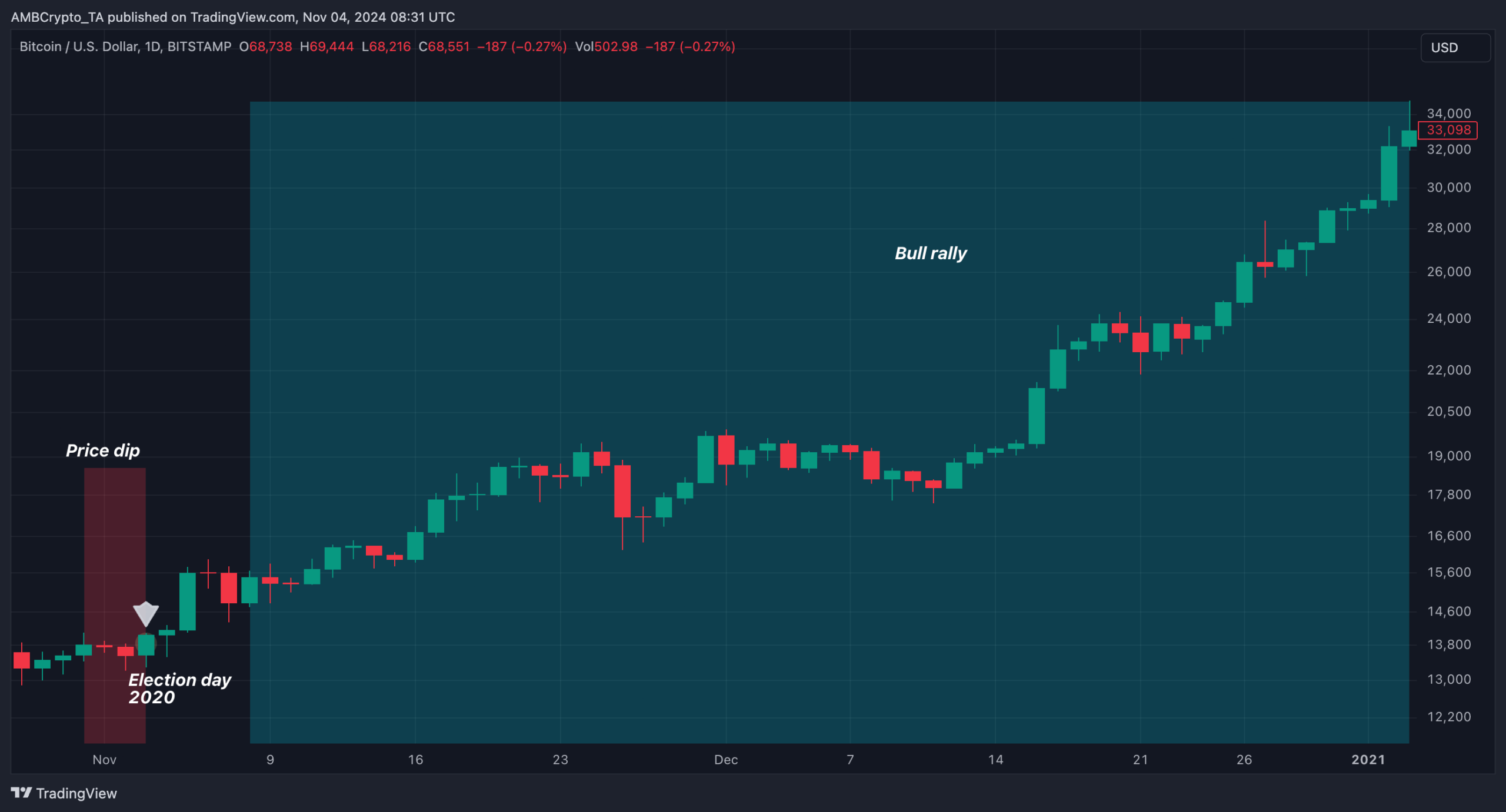 2020年選挙後のビットコイン