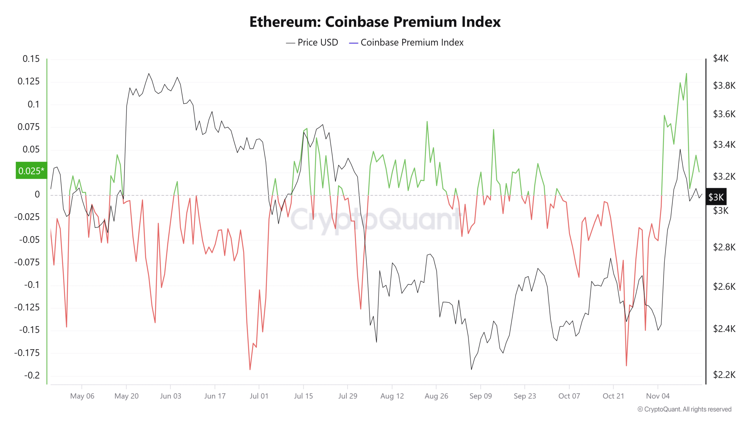 Coinbase Premium Index