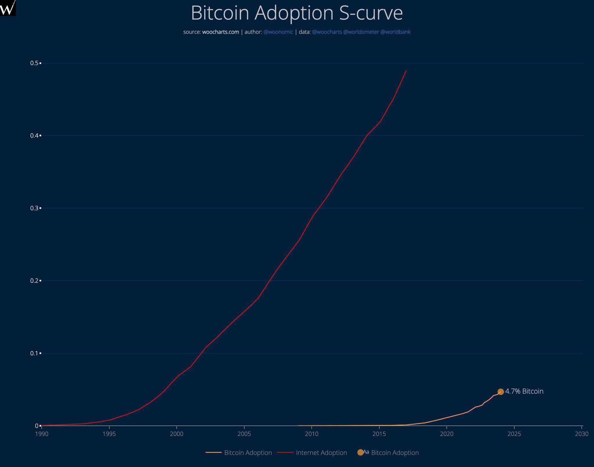 ビットコインの採用Sカーブ