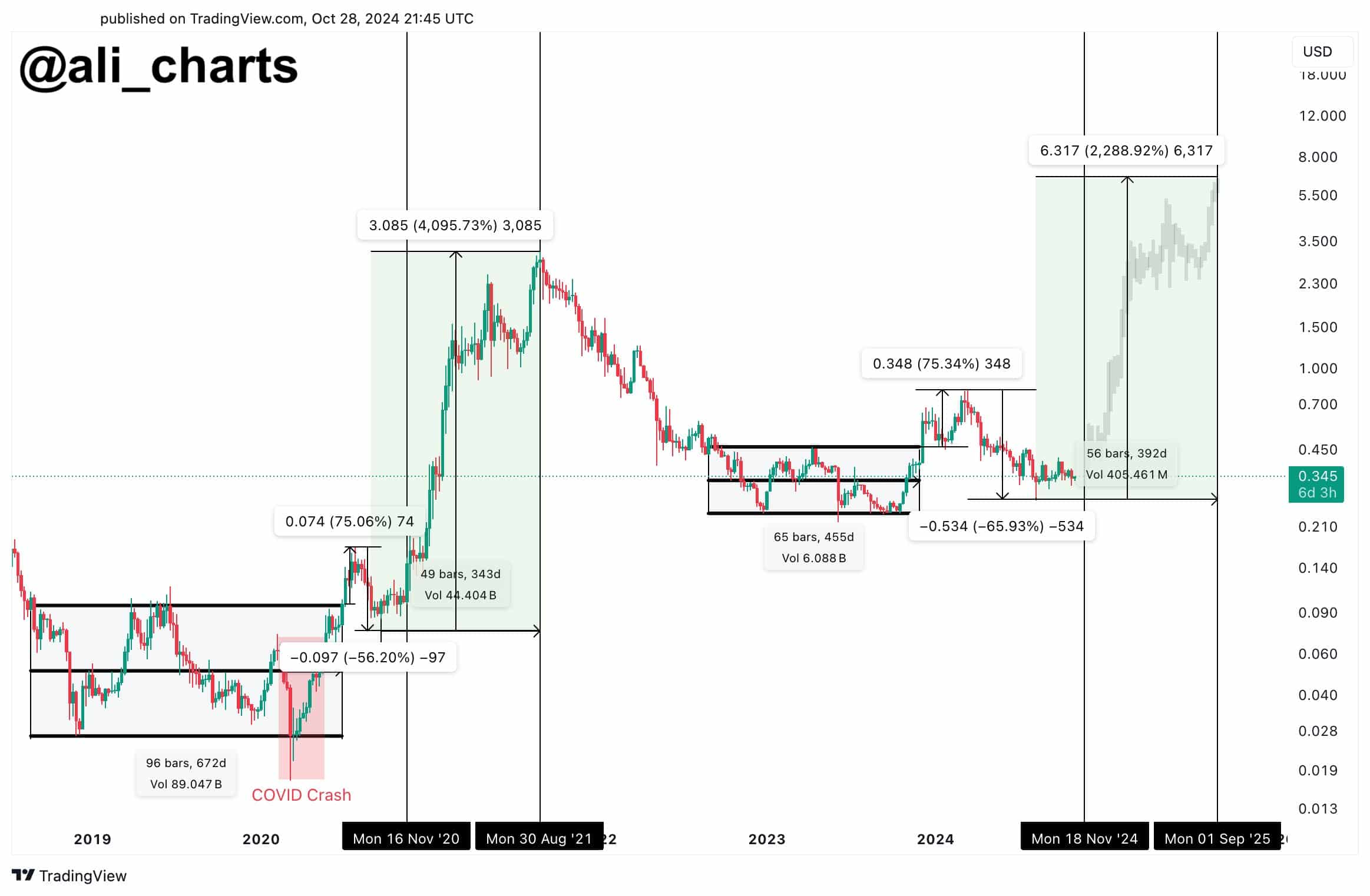 ADA Potential Price Movement