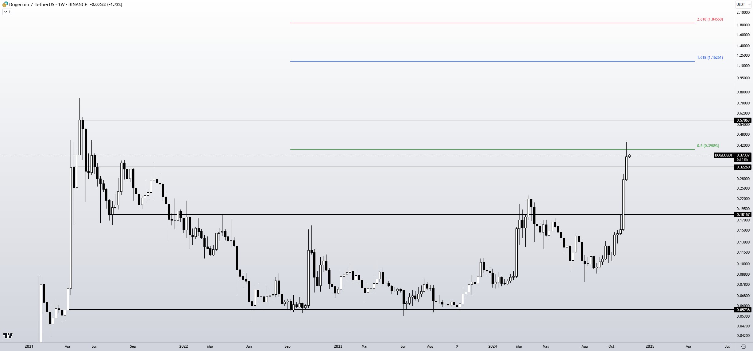 DOGE Forecast