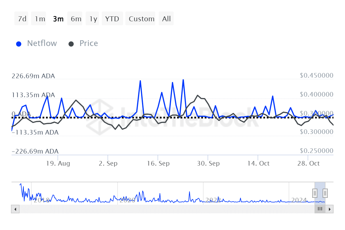 Large Holder Netflow of ADA
