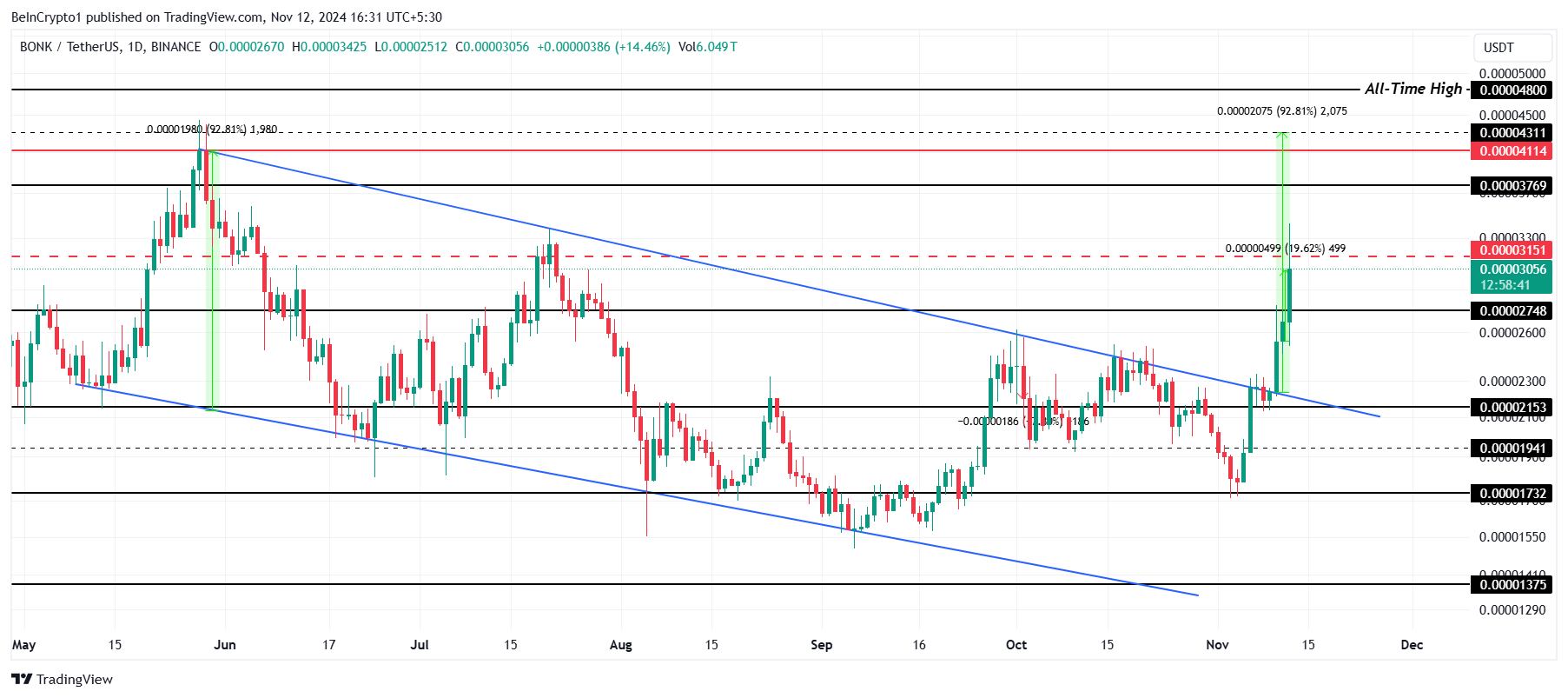 BONK Price Analysis