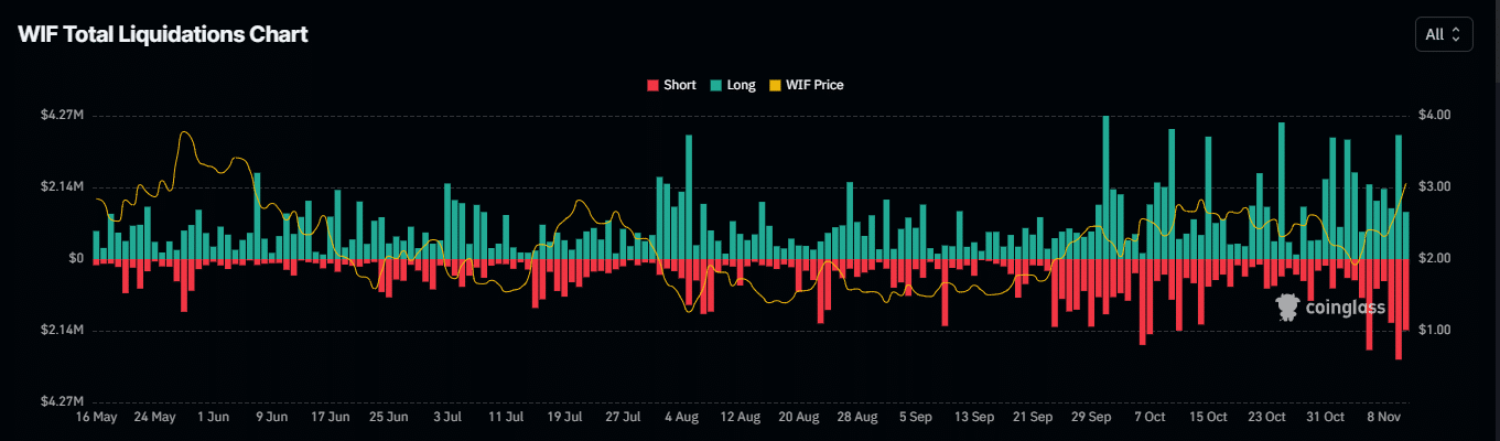 Data chart indicating market sentiment for WIF