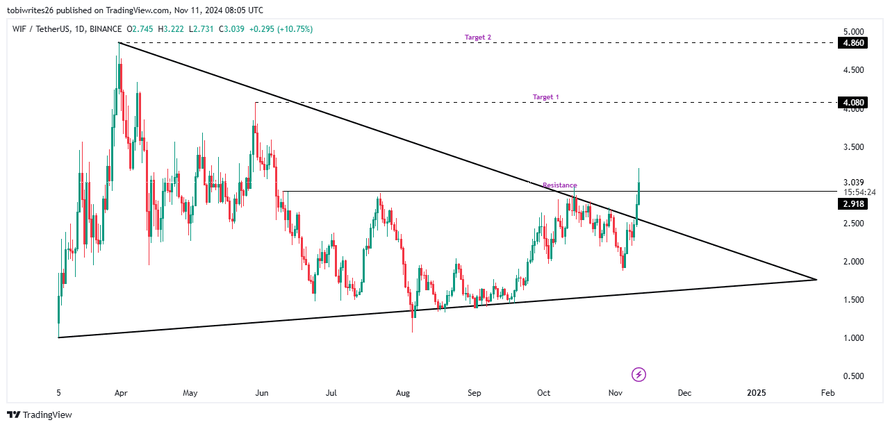 Chart depicting WIF's symmetrical triangle pattern