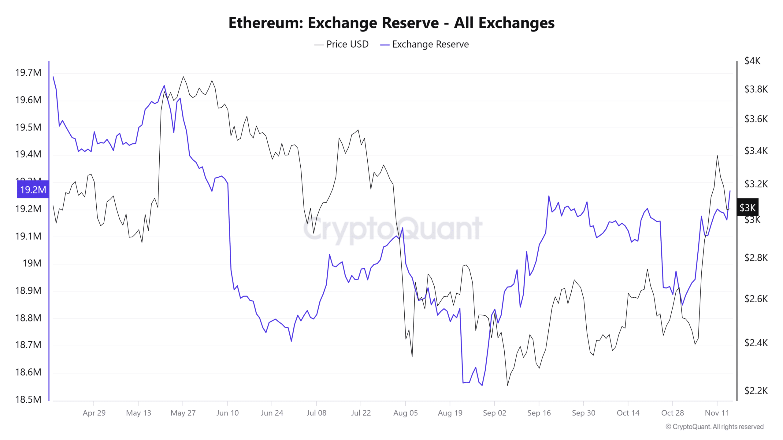 Ethereum exchange reserve data