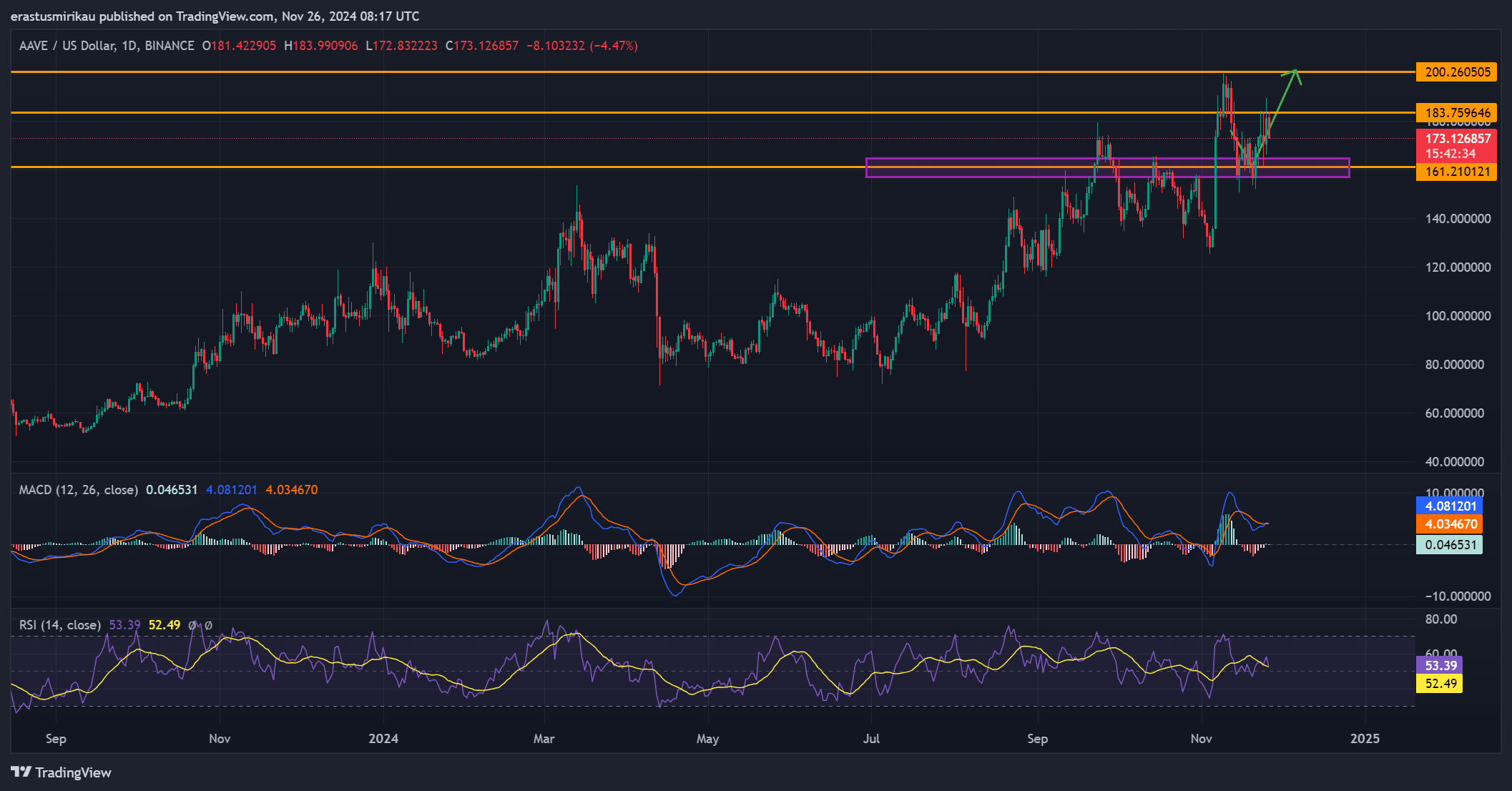 AAVE技術分析