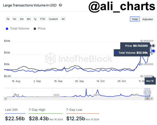 ADA Transaction Volume Chart