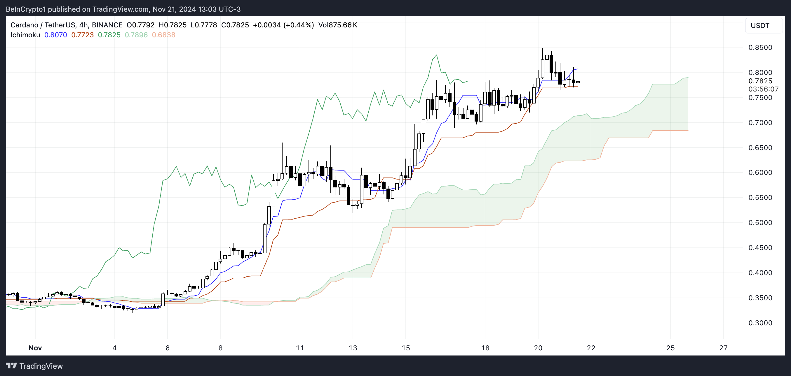 ADA Ichimoku Cloud.