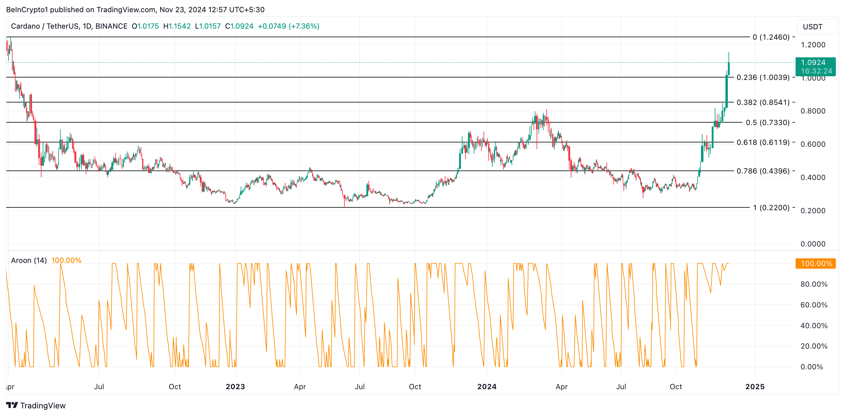 Cardano Fiyat Analizi.