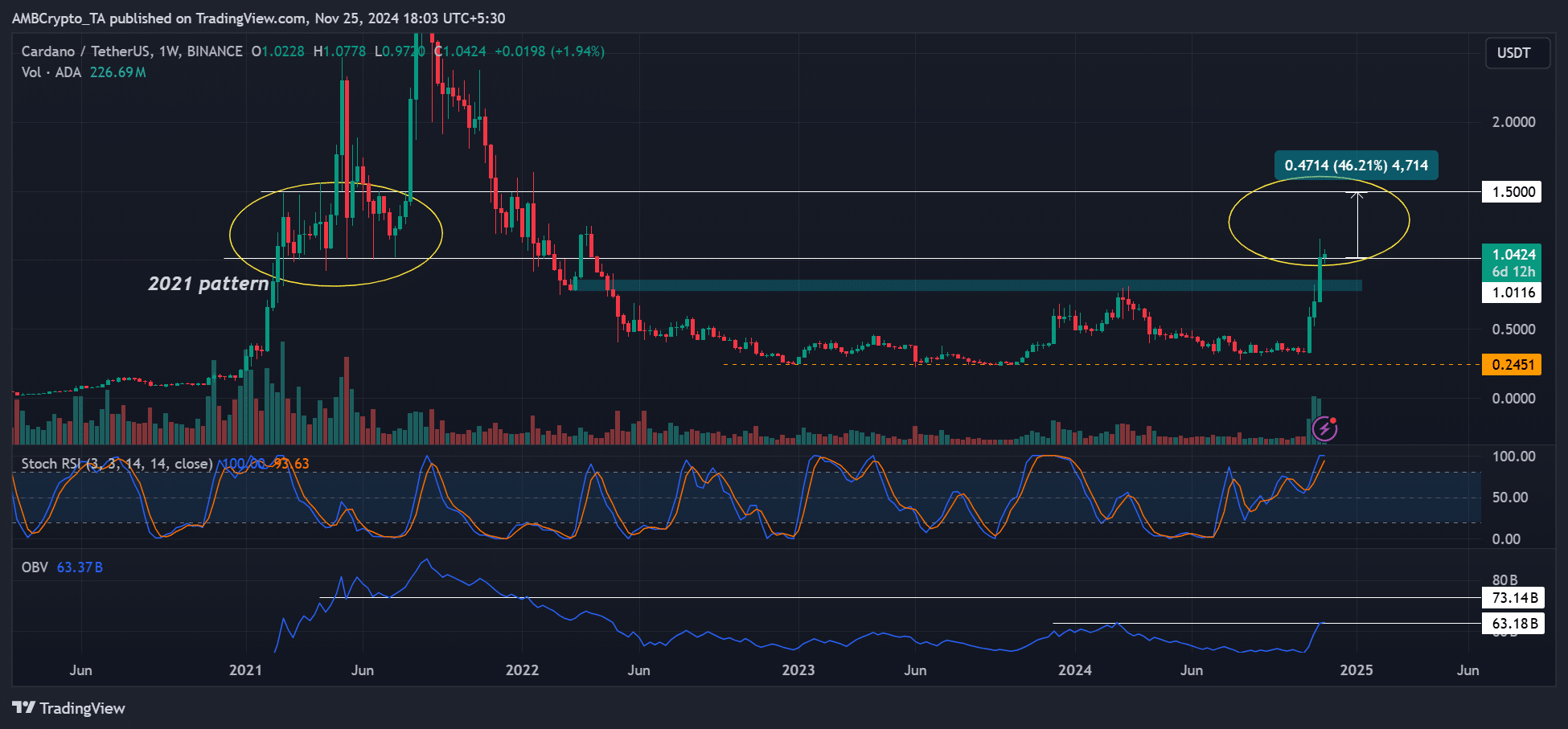 Cardano price prediction