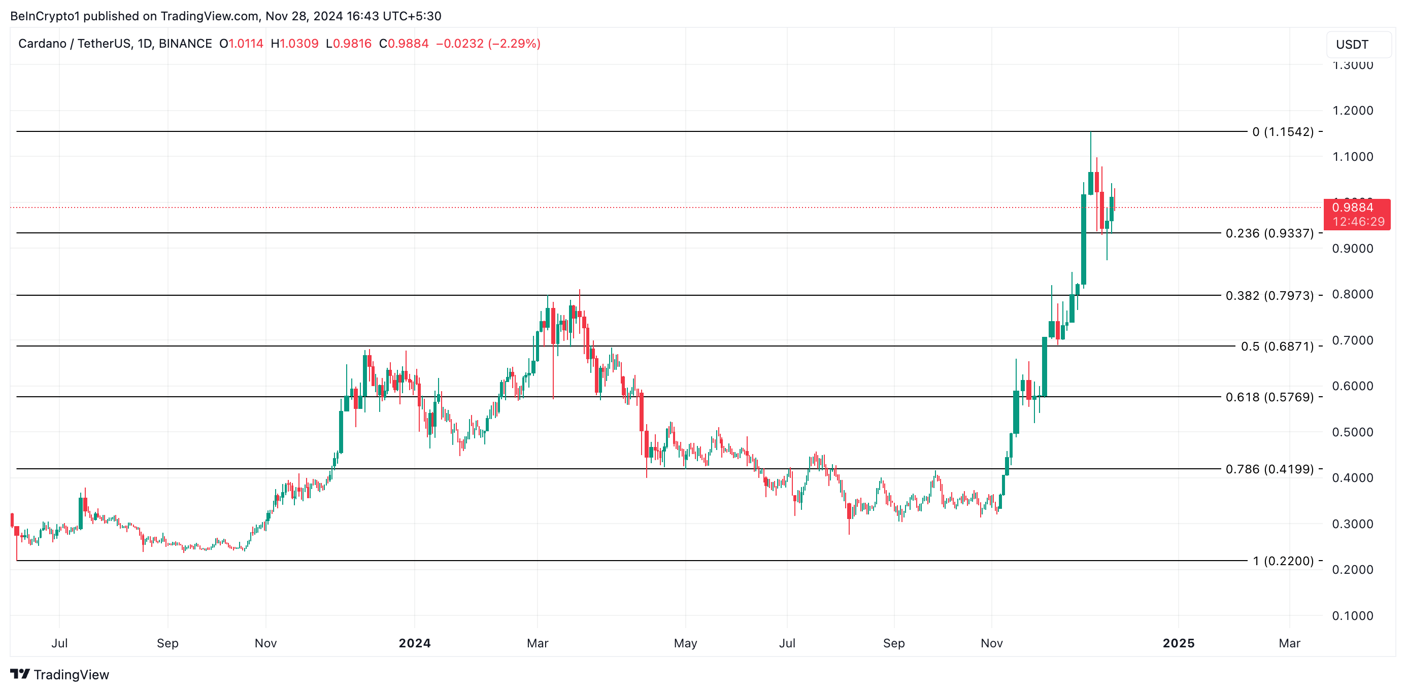 ADA Price Analysis.