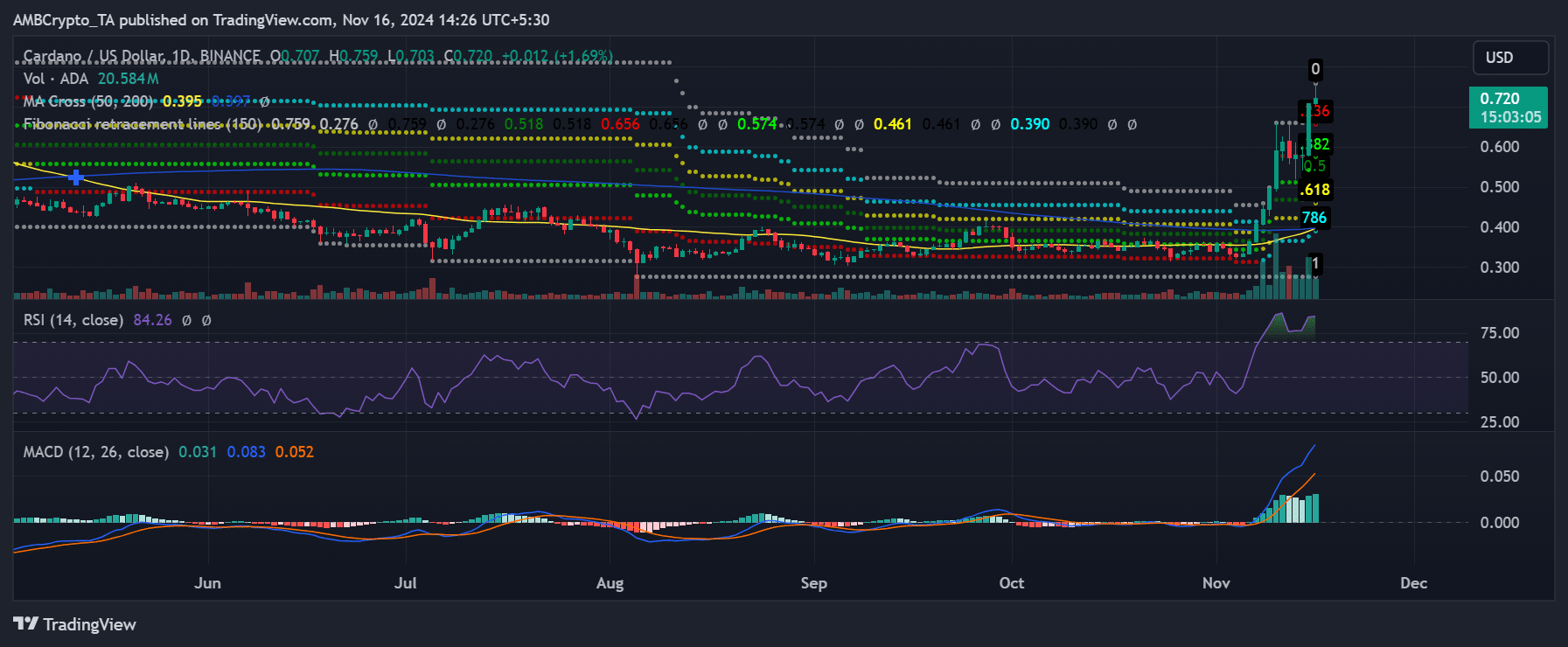 Cardano fiyat trendi