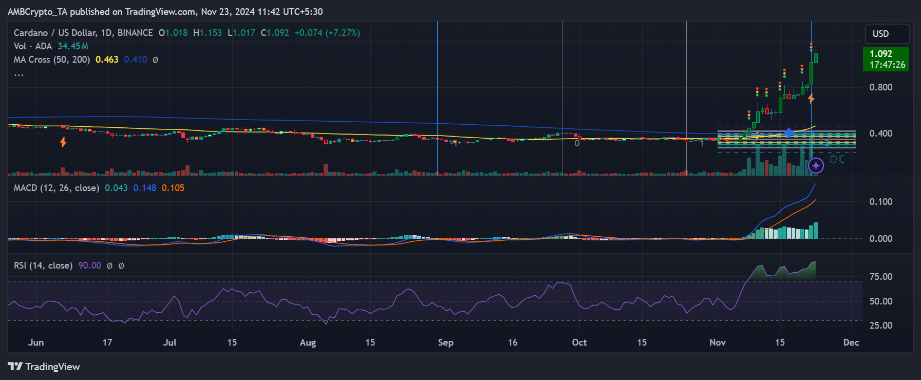 Cardano fiyat trendi