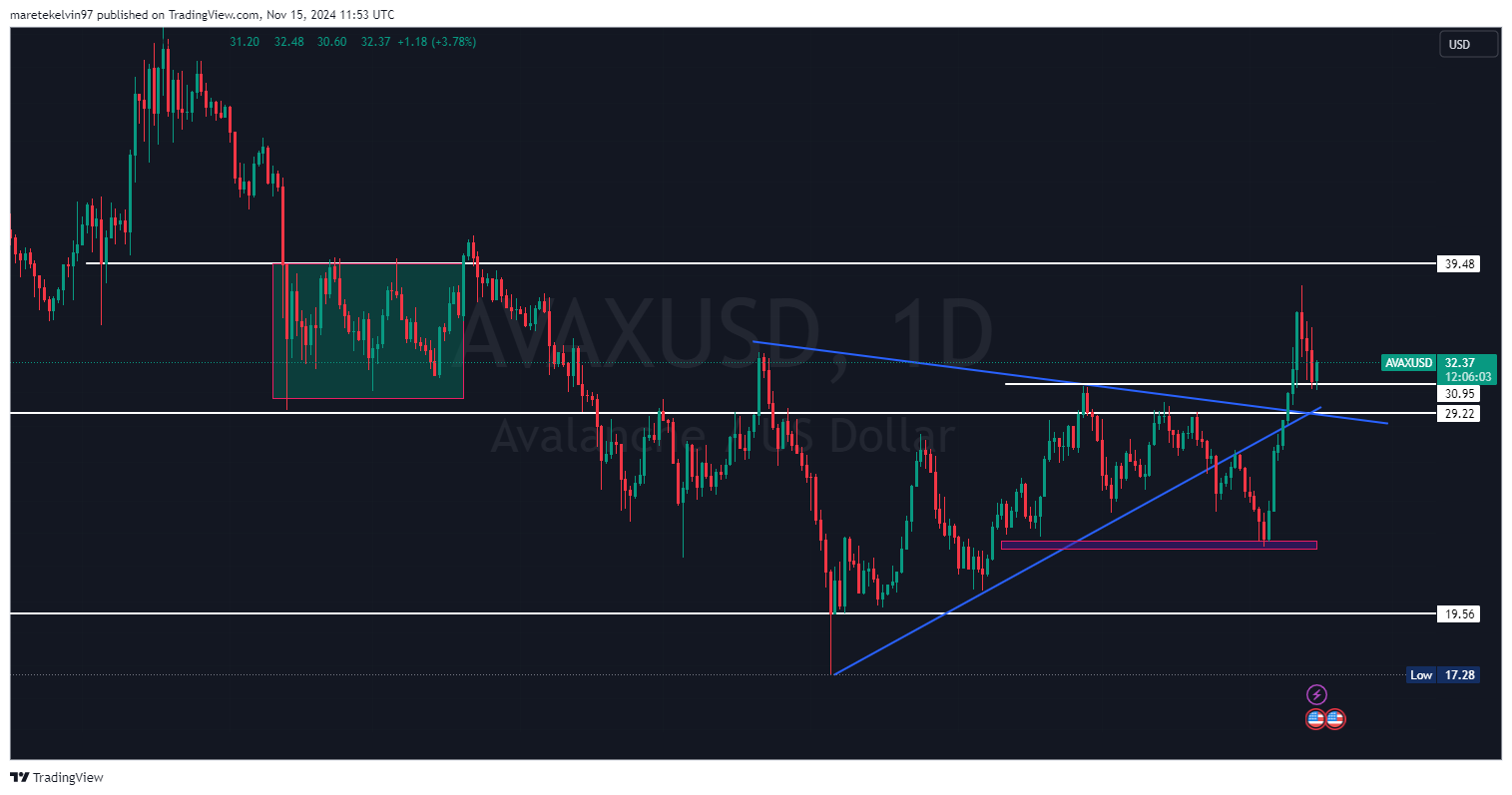 AVAX price chart showing recent support and resistance levels